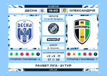 Українська Прем’єр-ліга. 21-й тур. “Десна” громить непоступливу “Олександрію”