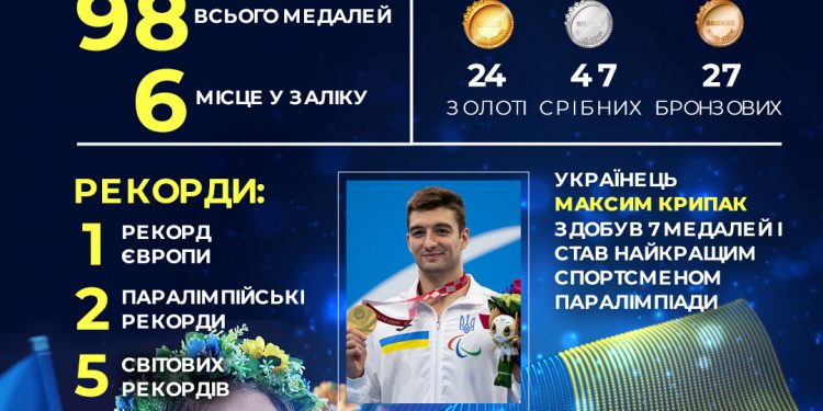 Вітаємо збірну України з відмінним результатом на Паралімпіаді-2020!
