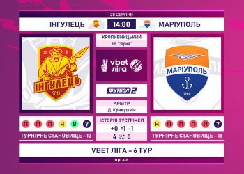 Українська Прем’єр-ліга. 6 тур. “Інгулець” продовжує безпрограшну серію і громить “Маріуполь” на виїзді