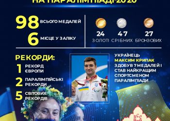 Вітаємо збірну України з відмінним результатом на Паралімпіаді-2020!